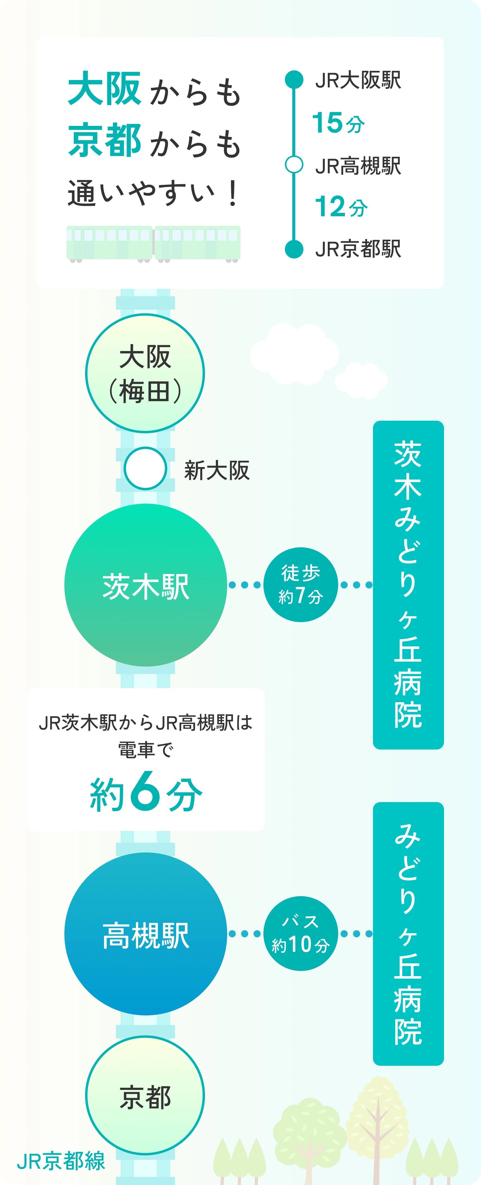 大阪からも京都からも通いやすい！JR大阪駅とJR高槻駅間15分、JR京都駅とJR高槻駅間12分。茨木みどりヶ丘病院はJR茨木駅から徒歩約7分、みどりヶ丘病院はJR高槻駅からバス約10分。JR茨木駅からJR高槻駅は電車で約6分